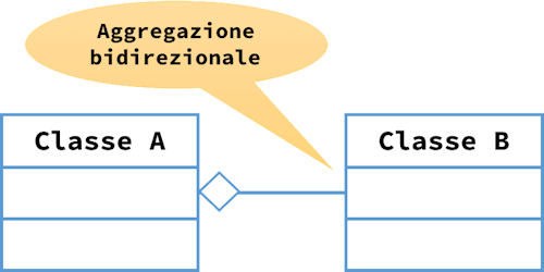 Associazione UML di aggregazione bidirezionale