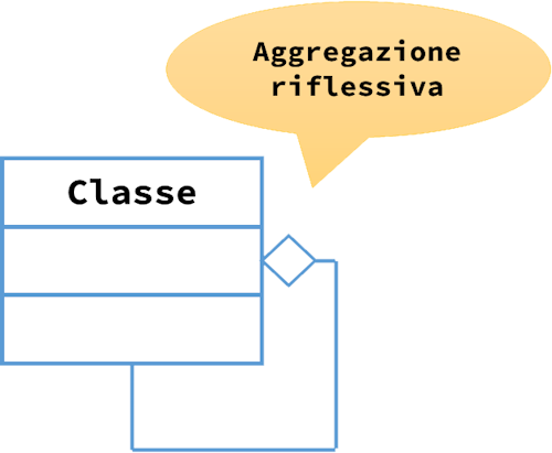 Associazione UML di aggregazione riflessiva