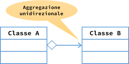 Associazione UML di aggregazione unidirezionale