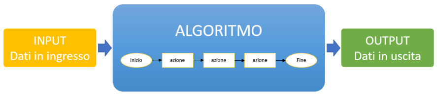 Rappresentazione di un algoritmo
