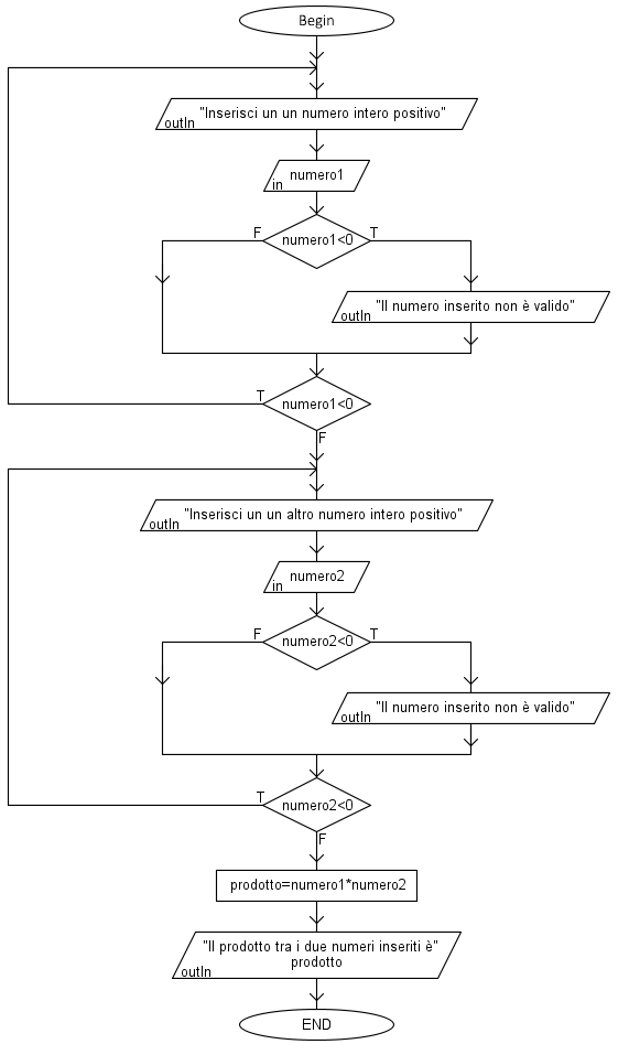 Esempio flow chart