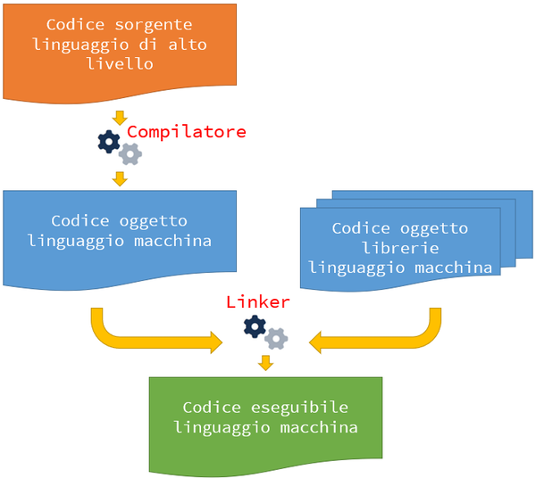 Approccio compilato