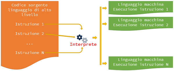 Approccio interpretato