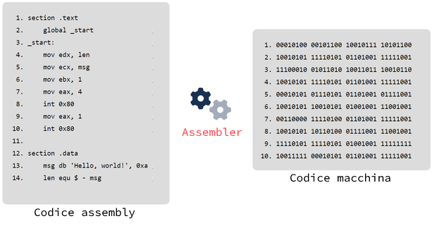 Assembler: traduzione assembly/macchina
