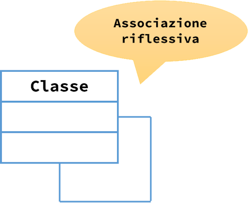 Associazione UML riflessiva