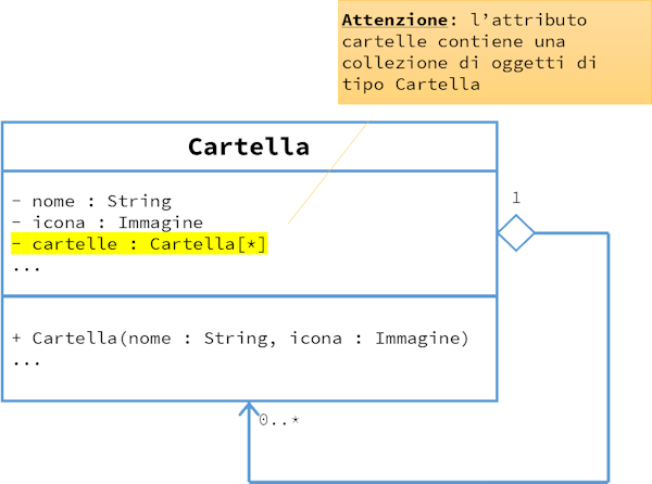 Esempio di associazione UML riflessiva - Cartella