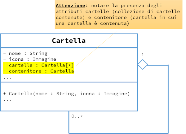 Esempio di associazione UML riflessiva bidirezionale - Cartella