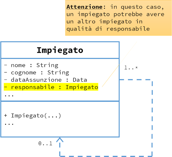 Esempio di associazione UML riflessiva - Impiegato