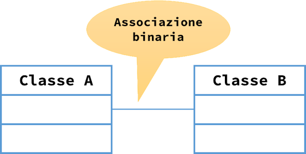 Associazione UML