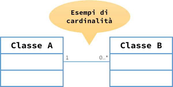 Esempio di cardinalità nelle associazione UML