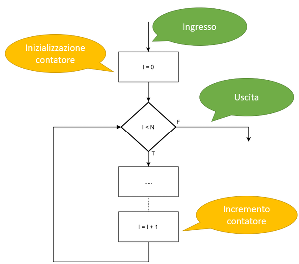 Ciclo determinato