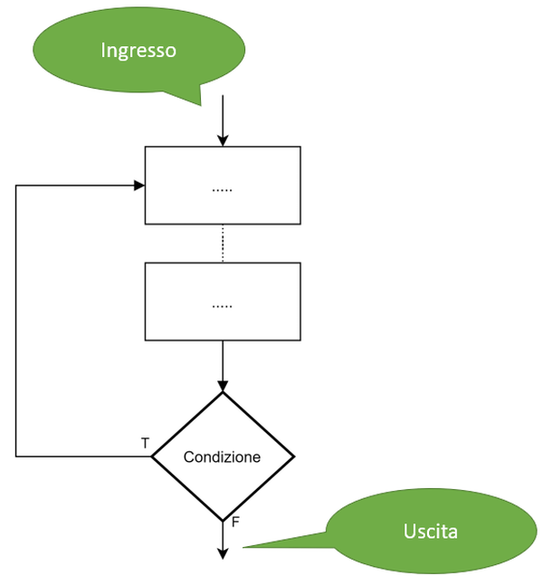 Ciclo indeterminato con post-condizione