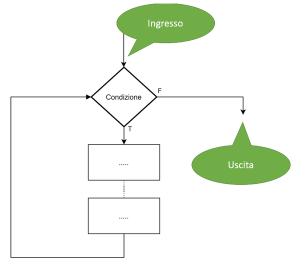 Ciclo indeterminato con pre-condizione