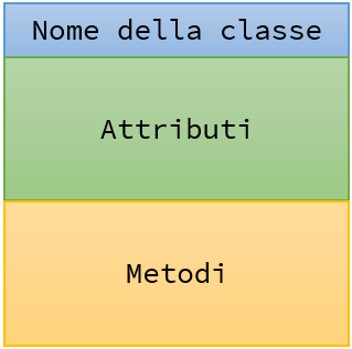 UML - Rappresentazione di una classe