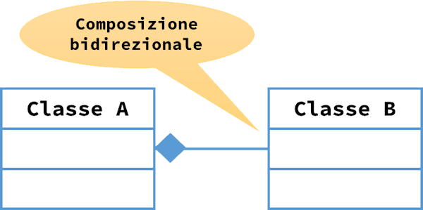 Associazione UML di composizione bidirezionale