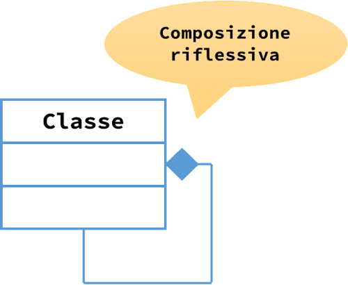 Associazione UML di composizione riflessiva