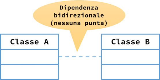 Associazione UML di dipendenza bidirezionale (associazione)