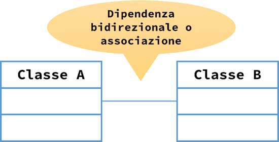 Associazione UML di dipendenza bidirezionale (associazione)