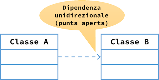 Associazione UML di dipendenza unidirezionale