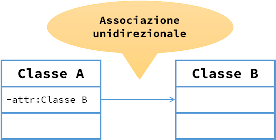 Associazione UML unidirezionale (associazione forte)