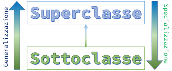 Superclasse e sottoclasse