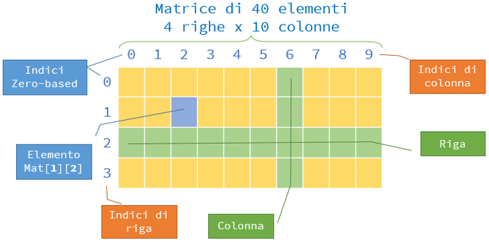 Matrice