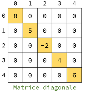 Matrice diagonale