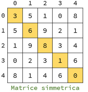 Matrice simmetrica