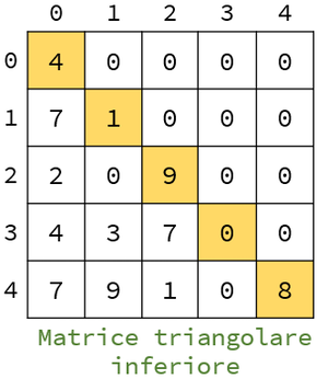 Matrice triangolare inferiore