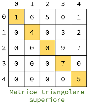 Matrice triangolare superiore