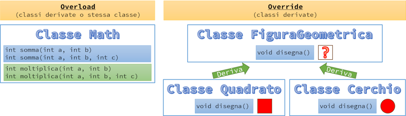 Overload e override