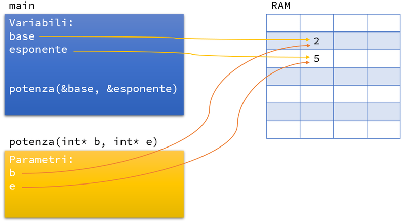 Passaggio dei parametri per riferimento