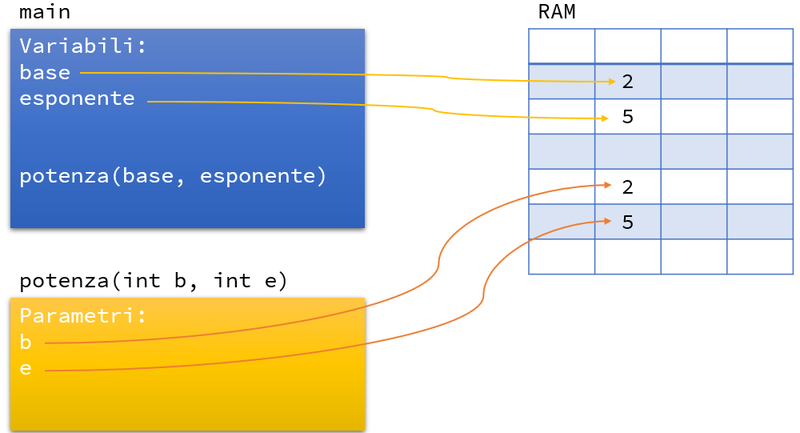 Passaggio dei parametri per riferimento