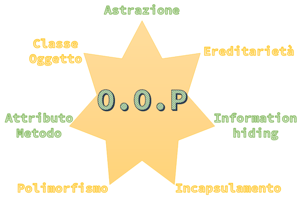 Classe e oggetti