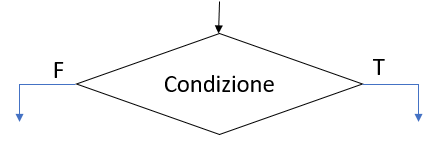 Blocco di scelta
