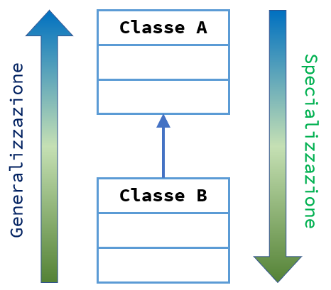 Associazione UML di specializzazione/generalizzazione
