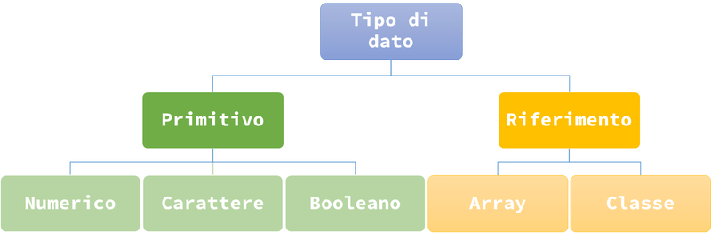 Tipi di dato in Java