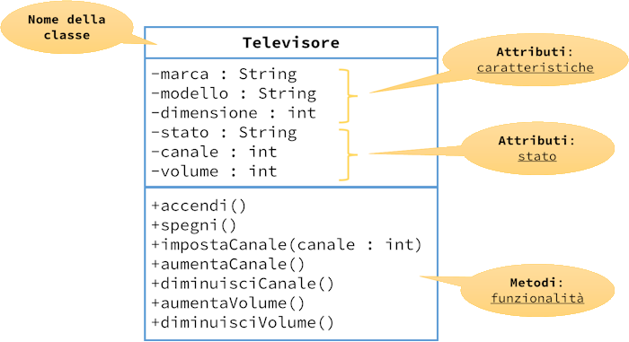UML - Esempio Televisore