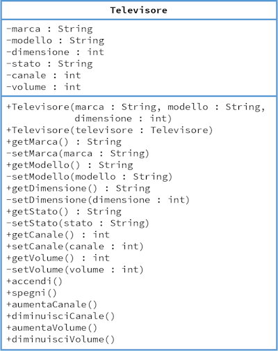 UML - Esempio Televisore