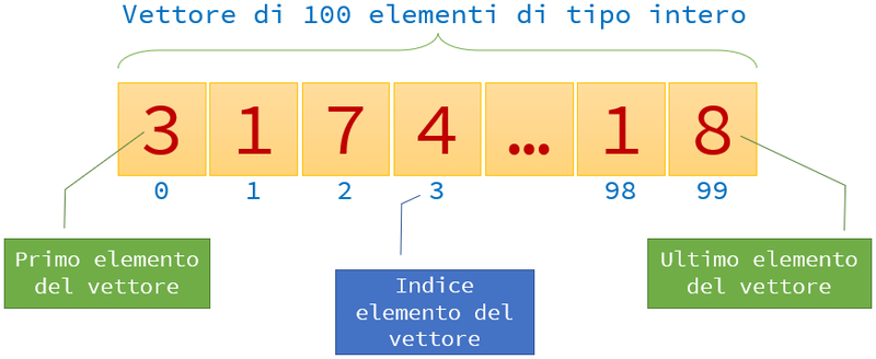 Vettore